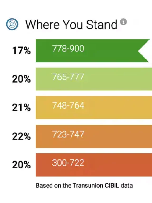 Cibil score